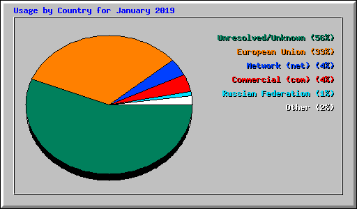 Usage by Country for January 2019