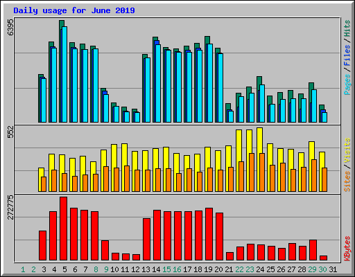 Daily usage for June 2019