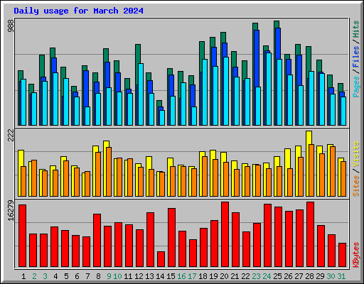 Daily usage for March 2024